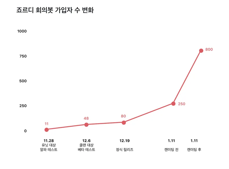 죠르디 회의봇 가입자 수 변화